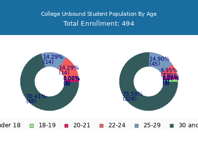 College Unbound 2024 Student Population Age Diversity Pie chart