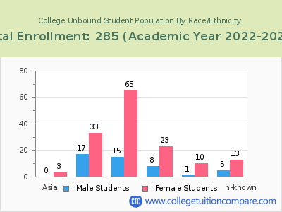 College Unbound 2023 Student Population by Gender and Race chart