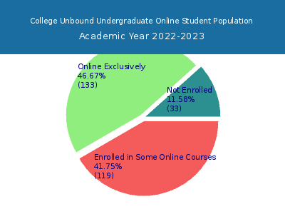 College Unbound 2023 Online Student Population chart