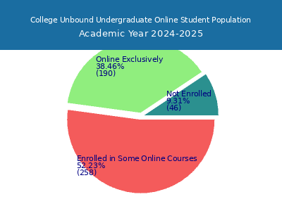 College Unbound 2025 Online Student Population chart