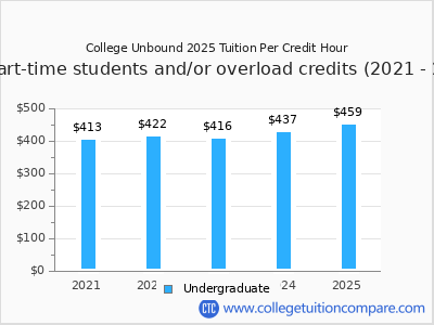 College Unbound 2025 cost per credit hour chart