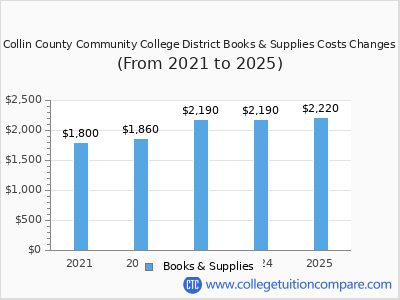 Collin County Community College District 2025 books & supplies cost chart