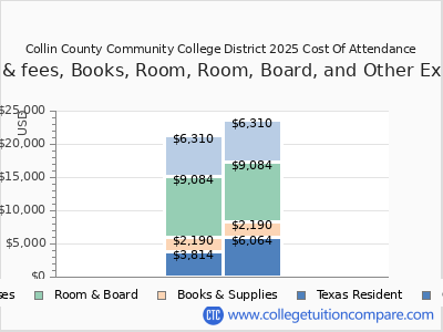 Collin County Community College District 2025 COA (cost of attendance) chart