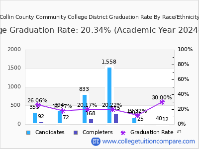 Collin County Community College District graduation rate by race