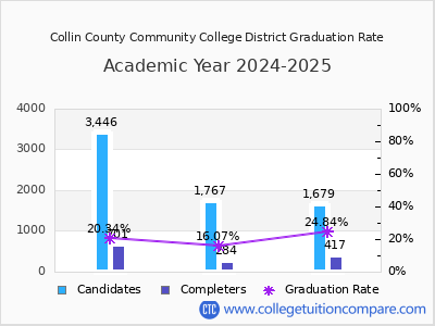 Collin County Community College District graduation rate by gender