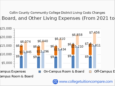 Collin County Community College District 2025 room & board cost chart