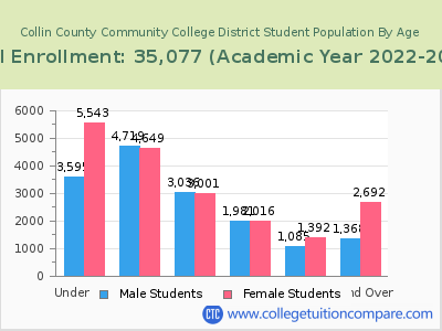 Collin County Community College District 2023 Student Population by Age chart