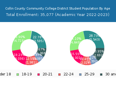 Collin County Community College District 2023 Student Population Age Diversity Pie chart