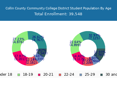 Collin County Community College District 2025 Student Population Age Diversity Pie chart