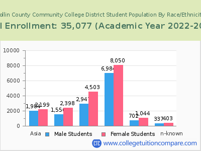 Collin County Community College District 2023 Student Population by Gender and Race chart