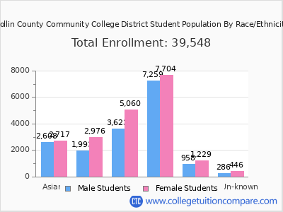 Collin County Community College District 2025 Student Population by Gender and Race chart