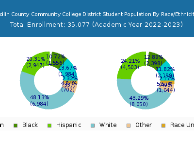 Collin County Community College District 2023 Student Population by Gender and Race chart