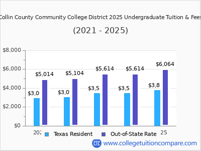 Collin County Community College District 2025 undergraduate tuition chart