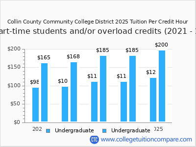 Collin County Community College District 2025 cost per credit hour chart