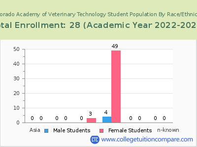 Colorado Academy of Veterinary Technology 2023 Student Population by Gender and Race chart