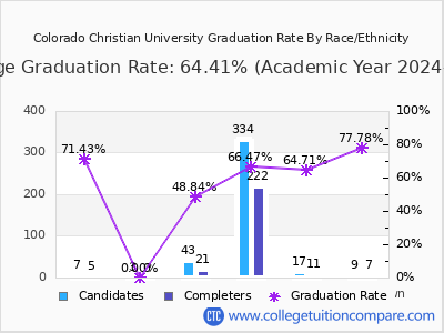 Colorado Christian University graduation rate by race