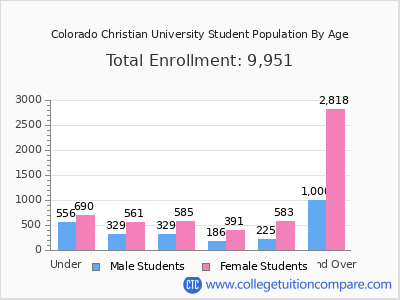 Colorado Christian University 2024 Student Population by Age chart