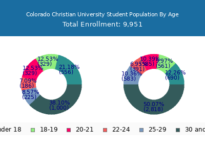 Colorado Christian University 2024 Student Population Age Diversity Pie chart