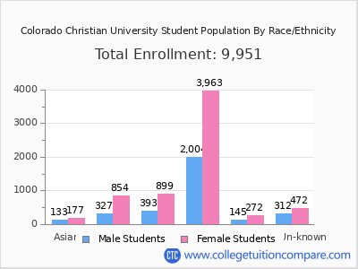 Colorado Christian University 2025 Student Population by Gender and Race chart