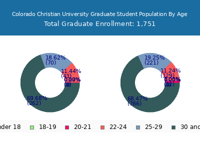 Colorado Christian University 2024 Graduate Enrollment Age Diversity Pie chart