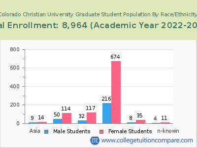 Colorado Christian University 2023 Graduate Enrollment by Gender and Race chart
