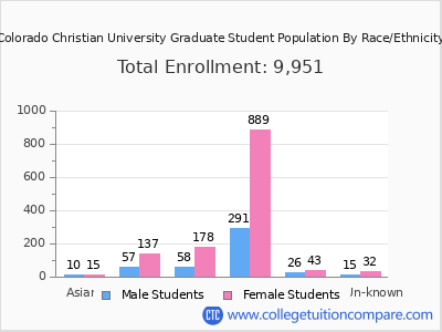 Colorado Christian University 2025 Graduate Enrollment by Gender and Race chart