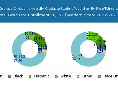 Colorado Christian University 2023 Graduate Enrollment by Gender and Race chart