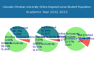 Colorado Christian University 2023 Online Student Population chart