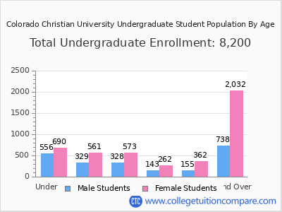 Colorado Christian University 2024 Undergraduate Enrollment by Age chart