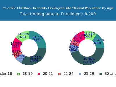 Colorado Christian University 2024 Undergraduate Enrollment Age Diversity Pie chart