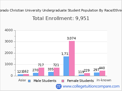 Colorado Christian University 2025 Undergraduate Enrollment by Gender and Race chart