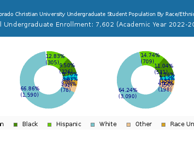 Colorado Christian University 2023 Undergraduate Enrollment by Gender and Race chart
