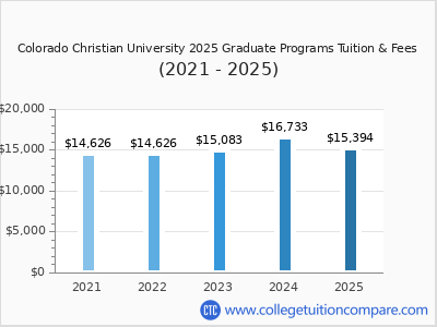 Colorado Christian University 2025 graduate tuition chart
