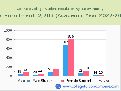 Colorado College 2023 Student Population by Gender and Race chart