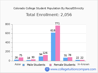 Colorado College 2025 Student Population by Gender and Race chart