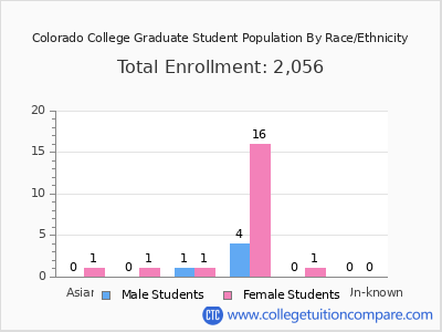 Colorado College 2025 Graduate Enrollment by Gender and Race chart