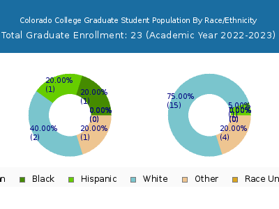 Colorado College 2023 Graduate Enrollment by Gender and Race chart