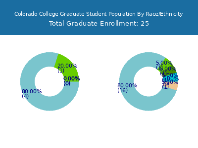 Colorado College 2025 Graduate Enrollment by Gender and Race chart