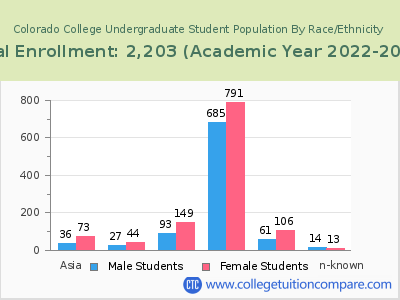 Colorado College 2023 Undergraduate Enrollment by Gender and Race chart