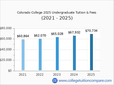 Colorado College 2025 undergraduate tuition chart