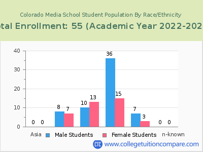 Colorado Media School 2023 Student Population by Gender and Race chart