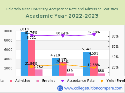 Colorado Mesa University 2023 Acceptance Rate By Gender chart