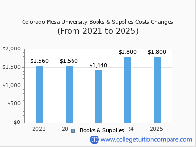 Colorado Mesa University 2025 books & supplies cost chart
