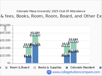 Colorado Mesa University 2025 COA (cost of attendance) chart