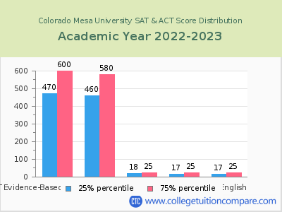 Colorado Mesa University 2023 SAT and ACT Score Chart