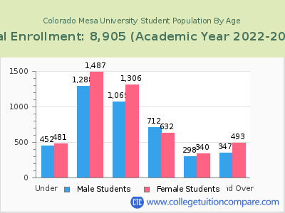 Colorado Mesa University 2023 Student Population by Age chart