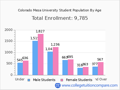 Colorado Mesa University 2025 Student Population by Age chart