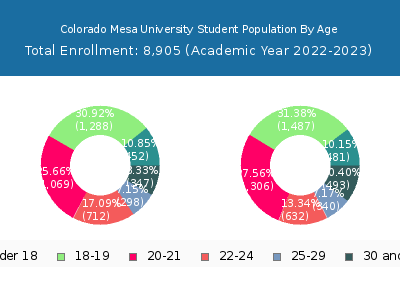 Colorado Mesa University 2023 Student Population Age Diversity Pie chart