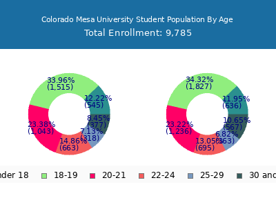 Colorado Mesa University 2025 Student Population Age Diversity Pie chart