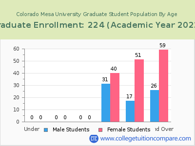 Colorado Mesa University 2023 Graduate Enrollment by Age chart